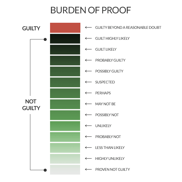 Burdens Of Proof Chart